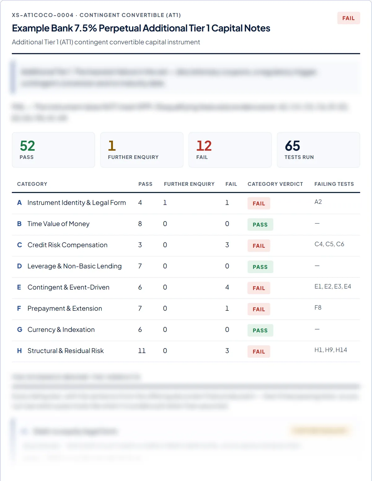 The AT1 contingent convertible worked example: its overall verdict, verdict counts and category table, with the evidence below blurred.