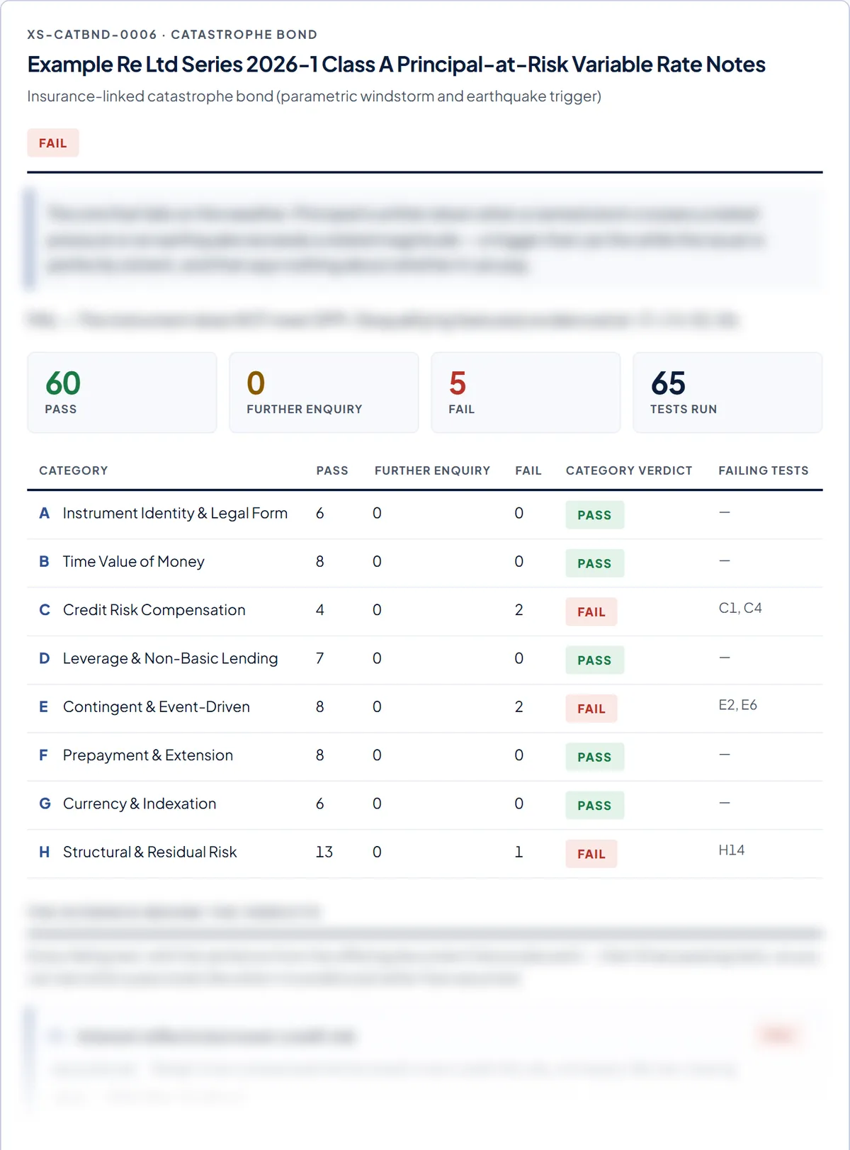 The Catastrophe bond worked example: its overall verdict, verdict counts and category table, with the evidence below blurred.
