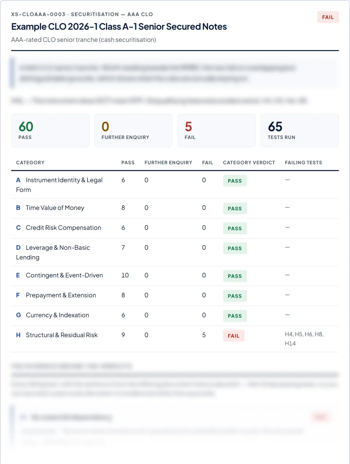 The Securitisation — AAA CLO worked example: its overall verdict, verdict counts and category table, with the evidence below blurred.